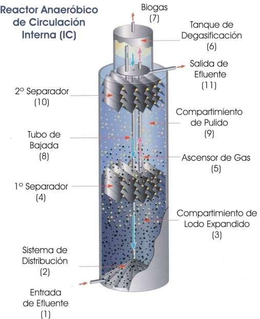 BIOPAQ IC Alta Taxa (20-30 kg DQO/m 3.