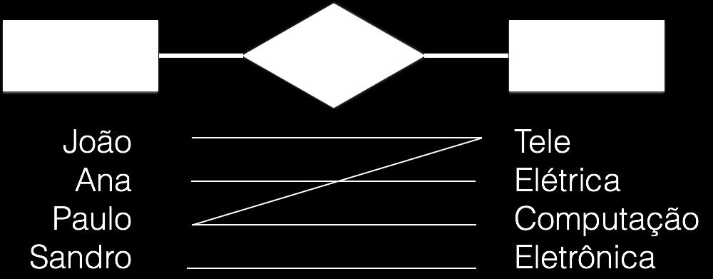 entidade pode aparecer 0, 1 ou mais vezes no relacionamento A