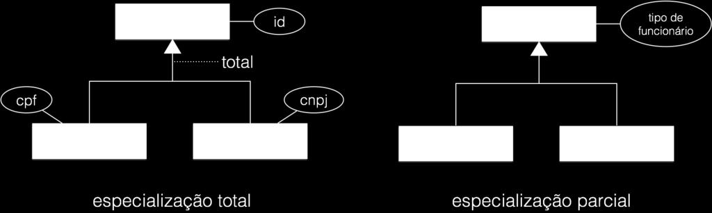 Generalização / especialização Completude Total Toda entidade no nível superior precisa pertencer a um conjunto de entidades do nível inferior Um cliente deverá ser