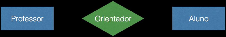 Cardinalidade de relacionamentos Cardinalidade mínima Indica a obrigatoriedade da participação de um conjunto de entidades em um conjunto de relacionamento cardinalidade mínima 1 associação