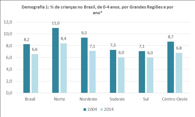 8 Abaixo, um dos exemplos de gráficos gerados e disponíveis no site. * % de crianças de 0 a 4 anos em relação ao total da população. Fontes: PNAD 2004-2014 (IBGE).