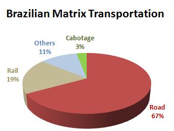A demografia e a matriz de transporte do Brasil representa uma oportunidade única para o desenvolvimento da cabotagem Solução Porta a Porta Matriz de