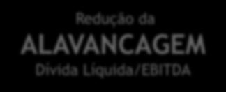 Alavancagem convergindo para a meta 4,9 4,6 5,4 5,1 4,8 Redução da ALAVANCAGEM Dívida Líquida/EBITDA Preços Competitivos 4,3 3,9 3,5 3,2 DE 5,1 em 2015 PARA 2,5 até 2018 Eficiência em CAPEX