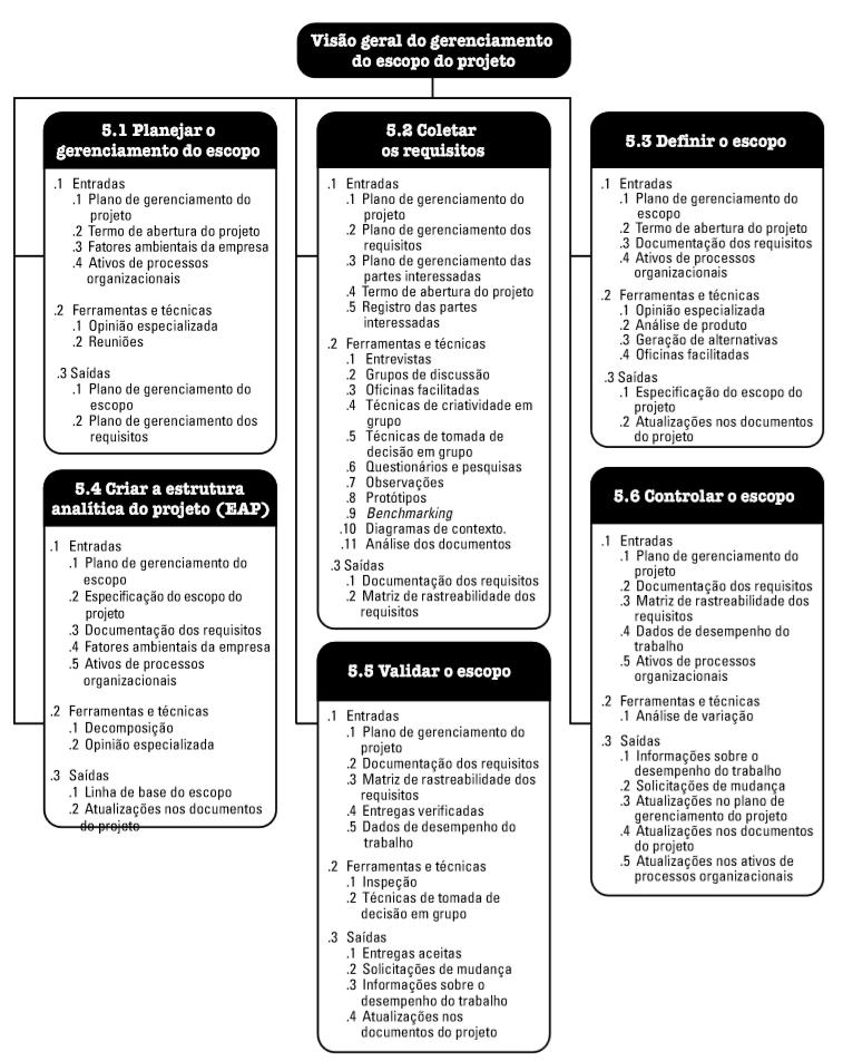 169 Figura 30 Processos do Gerenciamento do