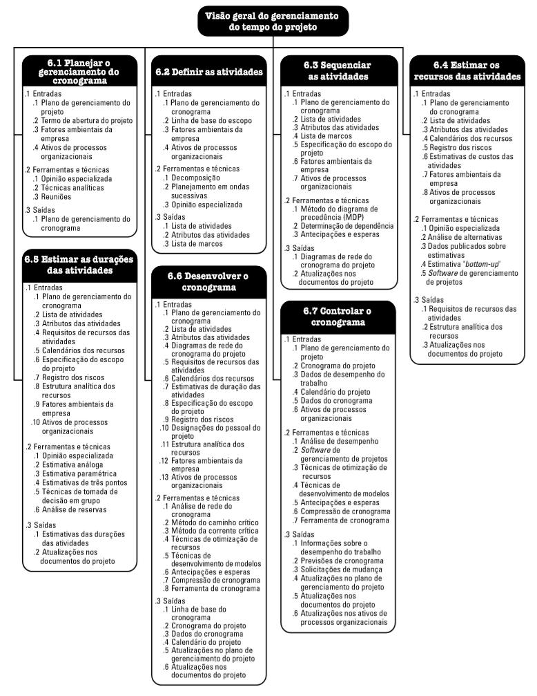 170 Figura 31 Processos do Gerenciamento do