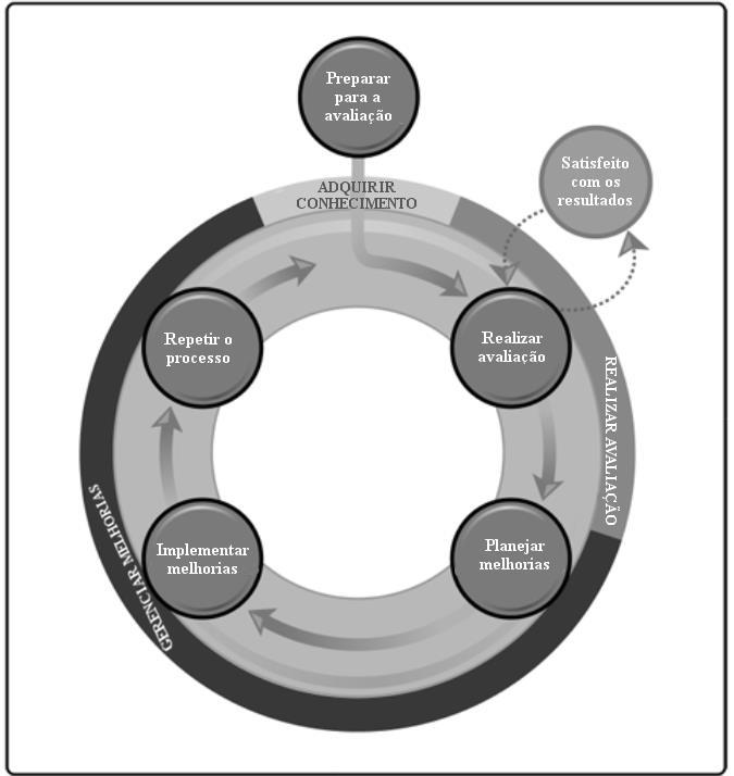 50 Costa e Ramos (2013) afirmam que a avaliação apresenta métodos, processos e procedimentos pelos quais uma organização pode autoavaliar sua maturidade através de um questionário de 151 questões que