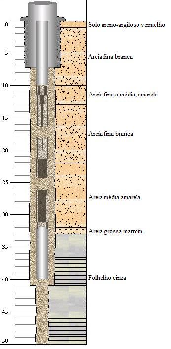 35 Figura 11: Perfil geológico do poço 15. Fonte: SIAGAS (CPRM). O poço 18 encontra-se na localidade de Curimungo/Olho D água e tem como função o abastecimento rural e urbano.