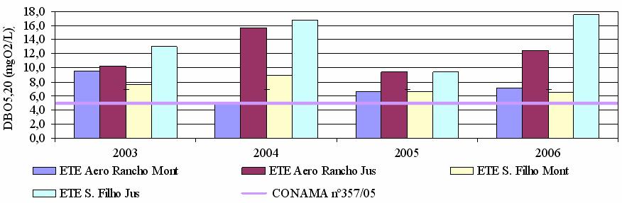 FIGURA 2 Comportamento do parâmetro DBO 5,20 no rio Anhanduí No ano de 2006, o lançamento de efluentes pelas ETEs Salgado Filho e Aero Rancho, proporcionou um aumento da concentração de DBO 5,20 a