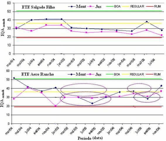 TABELA 3 Resultados obtidos por meio do IQA CETESB 2004 2005 2006 Cálculo do IQA CETESB Periodo ETE Salgado Filho ETE Aero Rancho Montante Jusante Montante Jusante março 30 31 52 28 junho 40 27 42 41