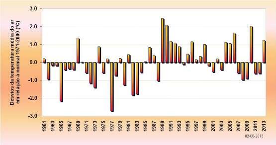 Resumo No mês de julho de 2013, em Portugal Continental, o valor médio da quantidade de precipitação foi inferior ao normal e os valores médios da temperatura do ar superiores ao normal.