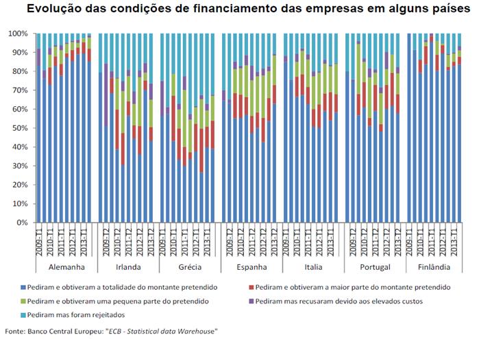 Procura e Oferta de Crédito Discrepância Norte/Sul dificuldades de financiamento Financiamento como problema mais relevante para 17% (PT, S1 2014) vs 13% (ZE,