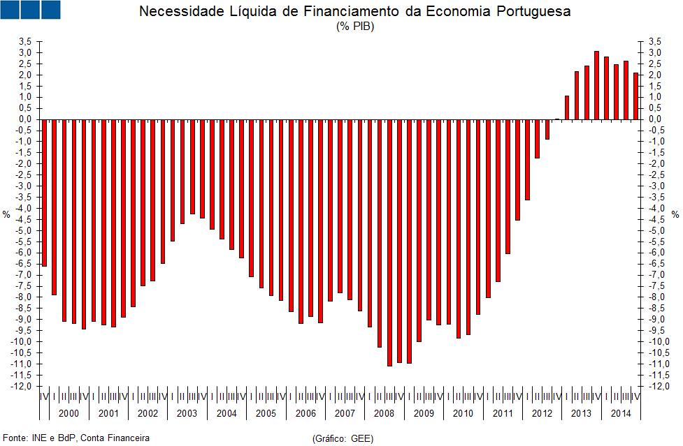 Enquadramento Adesão euro Diminuição acentuada tx juro Forte aumento Crédito Aumento Investimento Aumento Consumo Aumento PIB Aumento Importações Agravamento défice