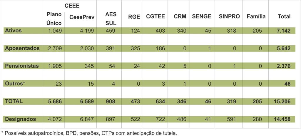 Participantes * * Ativos Plano Único CEEE: 66 Empregados