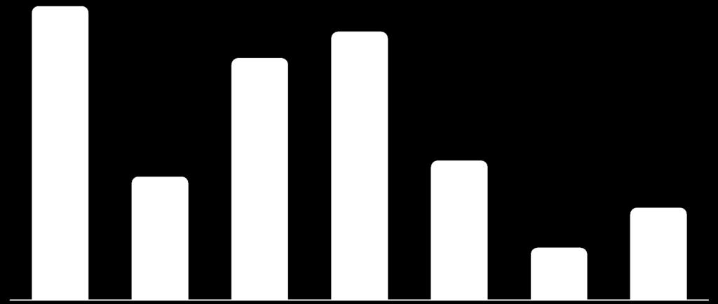 anos Curto-prazo (12M): 13,5% do total 2,509 2,835 1,876 1,061 Caixa Curto Prazo 2018 2019