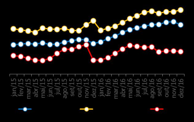 2015-16 0,64% Média: 0,58% Total de