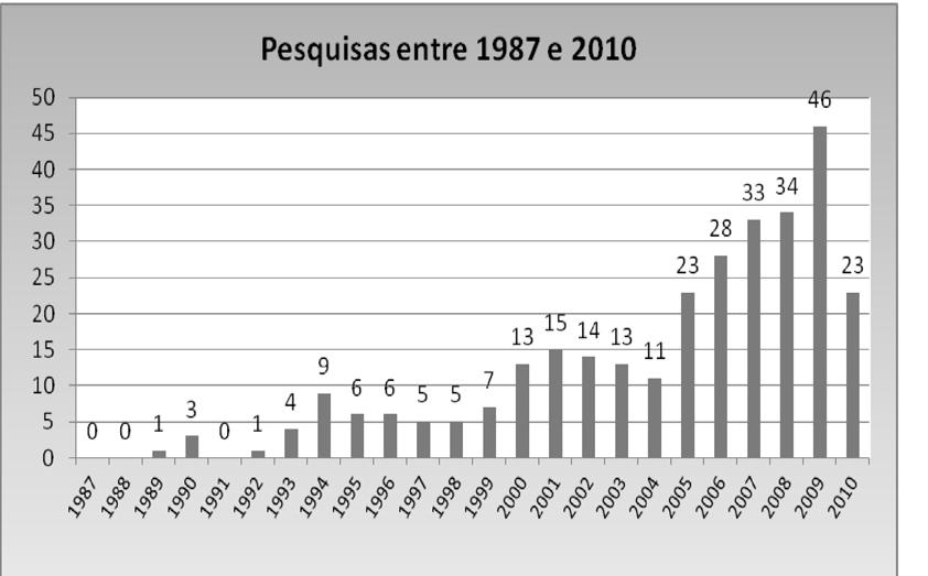 Figura 2: Análise geral do número de trabalhos, incluindo os do estudo de Maluf, Zanella e Pagnez (2006).