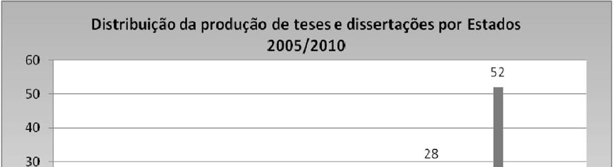 Figura 3: Distribuição das teses e dissertações