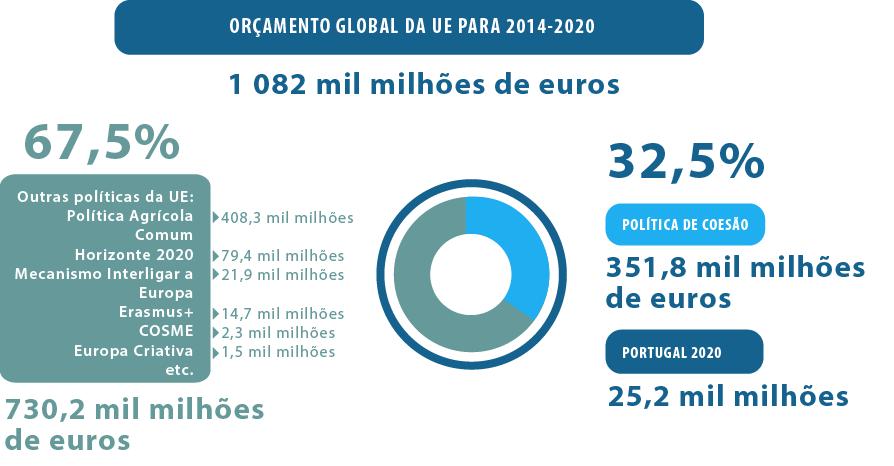 Enquadramento Estratégia Europa 2020 Para apoiar a consecução dos objetivos definidos na Estratégia Europa 2020, a Comissão Europeia