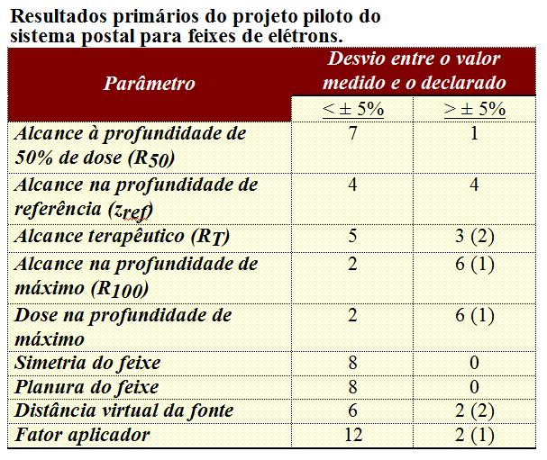 Sistema Postal - Feixes de elétrons Entre parênteses: erros