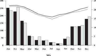 MOSCAS-DAS-FRUTAS NO ESTADO DE SÃO PAULO... 61 300 25 Precipitação, mm 250 200 150 100 20 15 10 Temperatura, ºC 50 5 0 Jan. Fev. M. ço Abr. Maio Jun. Jul. Ago. Set. Out. Nov. Dez.