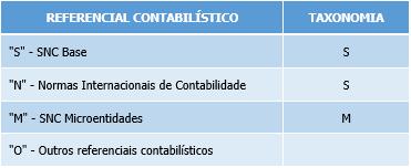 ENQUADRAMENTO Normas fiscais aplicáveis Introdução do conceito Taxonomia A estrutura do SAF-T (PT) Auditoria é ajustada com a criação de TAXONOMIAS, ou seja, tabelas de correspondência que permitam a