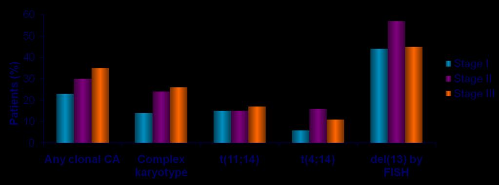 ISS e dados citogenéticos n = 390 Não há associação entre as alterações citogenéticas e o estadio ISS t(4;14)
