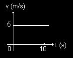 9. Um móvel se desloca segundo o diagrama da figura. Determine: (a) a função horária do movimento; (b) a posição do móvel no instante t = 30 s; 10.