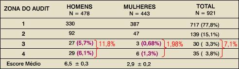 Aplicação do Audit a freqüentadores de UBS/PSF de Juiz de Fora (dados colhidos em 2004 e 2005) Audit e Intervenção Breve - Juiz de Fora Profissionais: 82 19 médicos, 22 enfermeiros, 12 assistentes