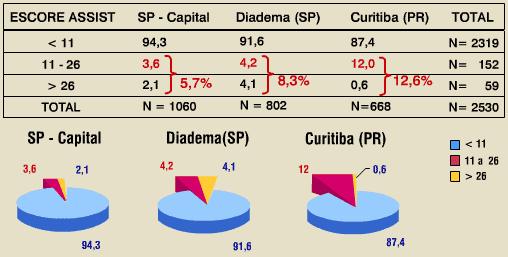 do ASSIST, como na realização da Intervenção Breve. Esse estudo ainda está em andamento.