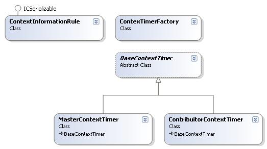 Implementação do iph 81 O pacote Context contém a classe que representa uma regra de contexto, chamada ContextInformationRule, e as classes que aplicam estas regras durante uma apresentação,