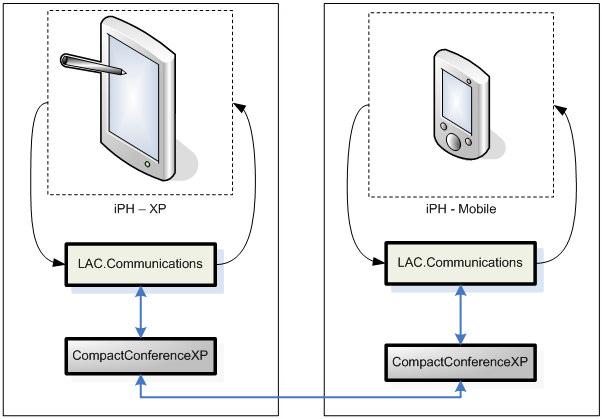 Implementação do iph 76 Figura 40 - Comunicação através do LAC.Communications O pacote LAC.