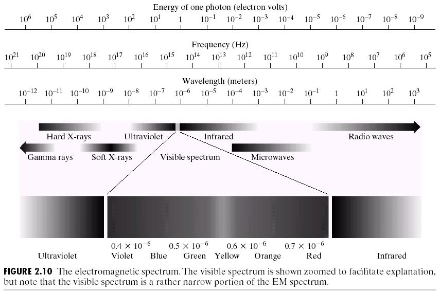 O Espectro Visível 12 O espectro visível consiste em uma pequena parte do espectro eletromagnético