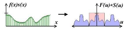 Frequência de Nyquist A mistura de espectros é chamada de aliasing Usar um filtro passa baixa antes de se efetuar a amostragem Aumentar a frequência de