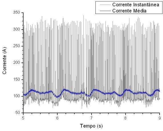 43 Figura 20 - Exemplo de um sinal de corrente instantâneo e um sinal filtrado. A variação da corrente na soldagem de juntas acontece devido às mudanças ocorridas na distância entre tocha e peça.