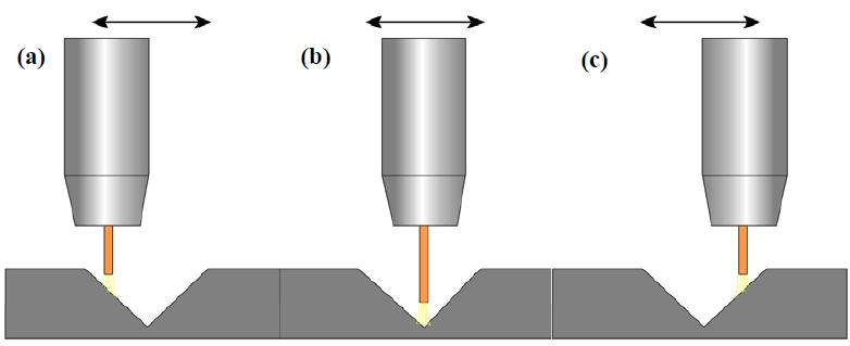 45 Figura 22 - Variação do comprimento energizado do arame-eletrodo devido ao movimento de tecimento da tocha de soldagem: (a) extremidade esquerda; (b) centro; (c) extremidade direita (Broering