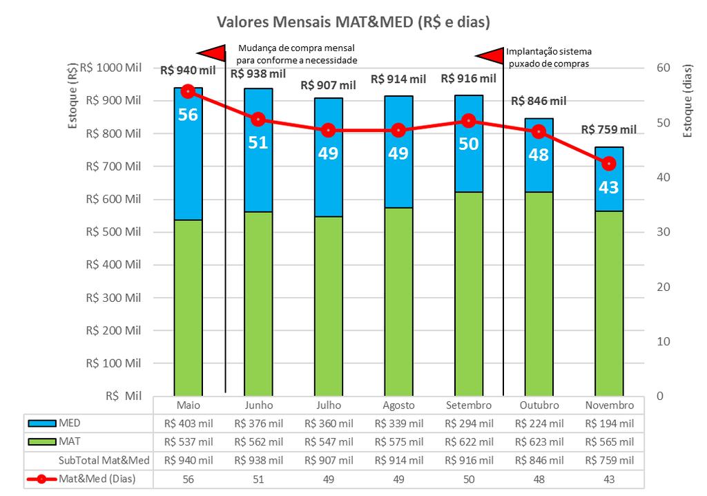 Resultados Indicador de estoques de MAT MED Maio a Novembro (até dia 24/11) Estoque MAT&MED em 24/11: R$ 704 mil (40 dias*)