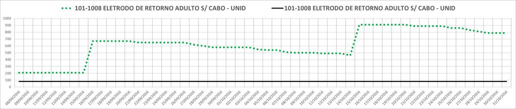 Ações específicas para itens em excesso ou sem demanda Passo a passo para redução dos estoques de MAT Exemplos: 101-0008 Eletrodo de Retorno Adulto s/ Cabo ANÁLISE: - Foi estabelecido um contrato de