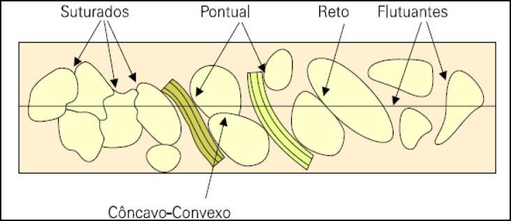 62 Figura 6. 1: Tipos de contatos entre os grãos do arcabouço (Silva, 2009).