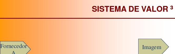 O Sistema de Valores (Cadeia Produtiva): Cadeia de valores do(s) fornecedor(es) Cadeia de valores da Empresa Cadeia de valores do consumidor Cadeia de valores dos