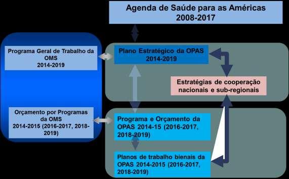 Página 18 desenvolvimento sustentável e equidade ), pelo impulso rumo à consecução dos Objetivos de Desenvolvimento do Milênio (ODMs) e pela função da saúde na agenda de desenvolvimento pós-2015.