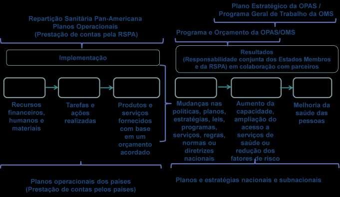 Página 19 planejamento nos diversos níveis, bem como a responsabilidade pela prestação de contas e as respectivas funções dos Estados Membros da OPAS e da RSPA.