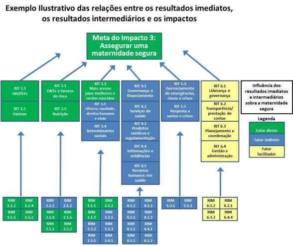 Página 44 99. De acordo com o enfoque baseado em resultados e conforme assinalado anteriormente, os resultados institucionais imediatos (RIM) e intermediários (RIT) ajudam a atingir os impactos.