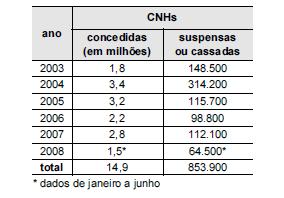 Porcentagem 4) CESPE - PRF/PRF/2008 Ficou pior para quem bebe O governo ainda espera a consolidação dos dados do primeiro mês de aplicação da Lei Seca para avaliar seu impacto sobre a cassação de