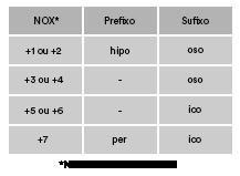 Nomenclatura para Oxiácidos Cuidado! C +4, Si +4 e B +3 = ICO Ácido prefixo + nome do elemento central + sufixo Ex.