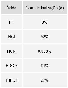 EXERCÍCIOS PARA CASA 1. Com base na tabela de grau de ionização apresentada a seguir.