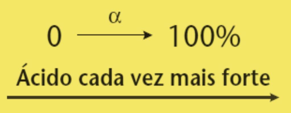 De acordo com o grau de ionização, os ácidos podem ser classificados em: Fortes: grau de ionização