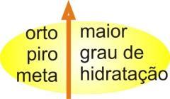 OBSERVAÇÃO: A situação acima descrita é comum ocorrer nos ácidos formados por elementos do grupo 5A (P, As, Sb) o elemento silício e cromo.