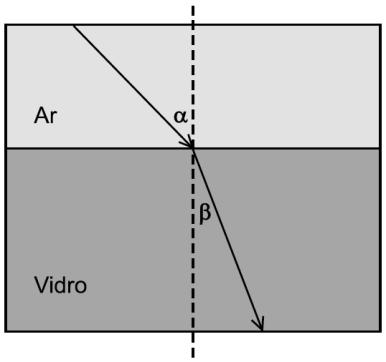 Questão 06 - (UEPG PR) Uma lâmina de faces paralelas de índice de refração n é completamente imersa em um meio líquido com índice de refração n.