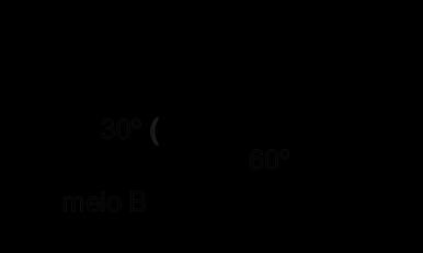 Questão 15 - (UESPI) A figura a seguir ilustra a refração de um feixe de luz monocromática de um meio A, com índice de refração igual a 1, para um meio B, cujo índice de refração é igual a: Dados: