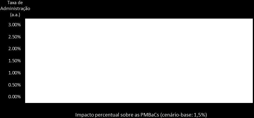 Resultados - Saldos Brutos Acumulados no Cenário-Base Análise de Sensibilidade do Saldo Acumulado (PMBaC) do VGBL* em Relação à Taxa